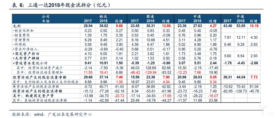 三通一达2018年现金流拆分（亿元）