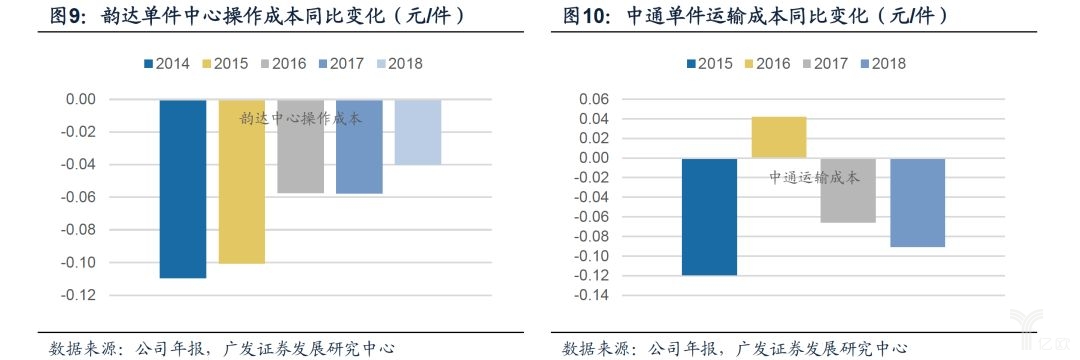 韵达，中通单件成本