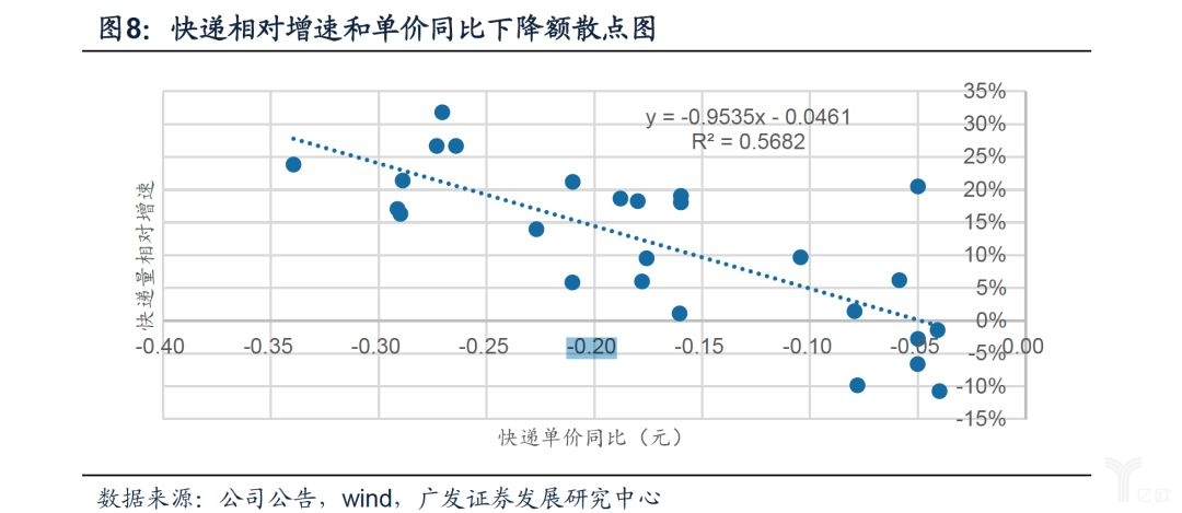 快递相对增速和单价同比下降额散点图