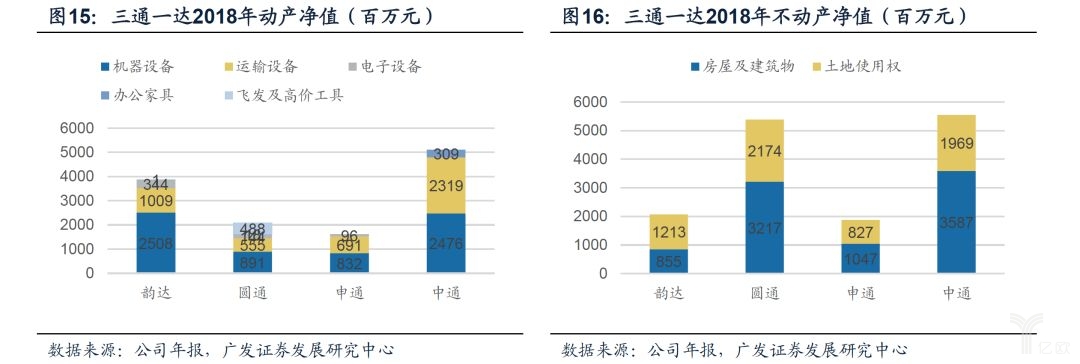 三通一达2018年动/不动产净值（百万元）