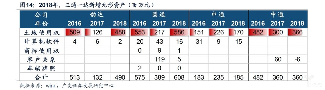 2018年，三通一达新增无形资产（百万元）