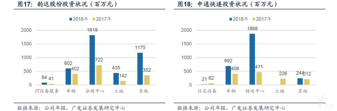 韵达/申通投资状况