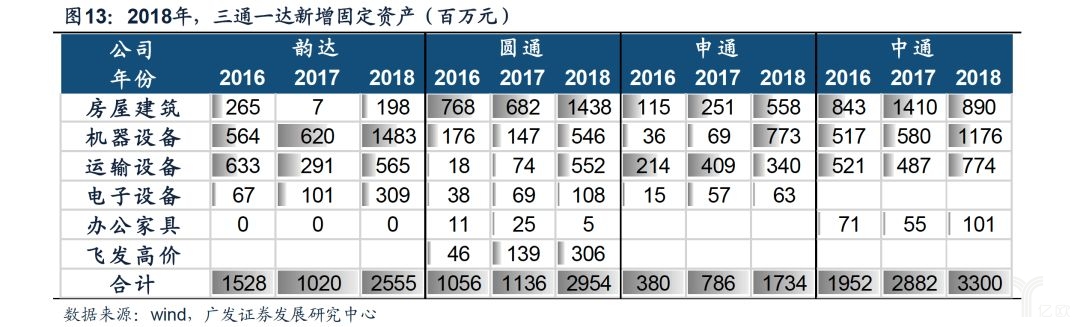 2018年，三通一达新增固定资产（百万元）