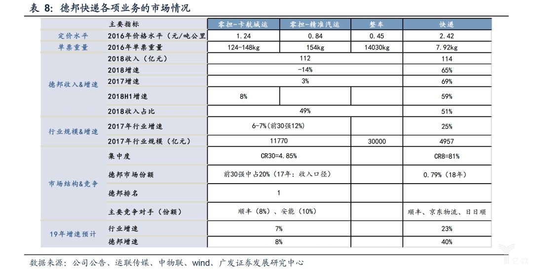 德邦快递各项业务的市场情况