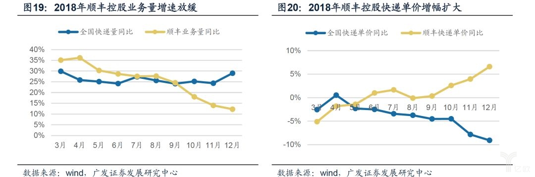 2018年顺丰控股业务量增速放缓，快递单价增幅扩大