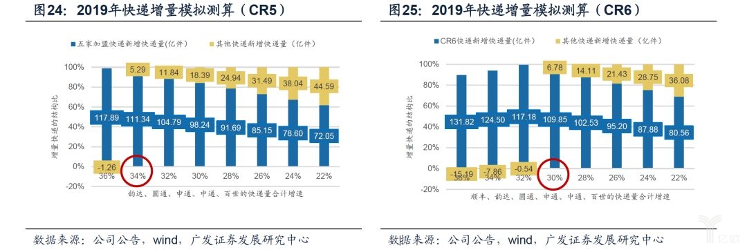 2019年快递增量模拟测算