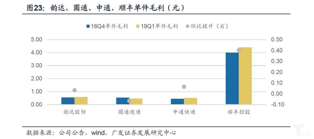 韵达、圆通、申通、顺丰单件毛利（元）