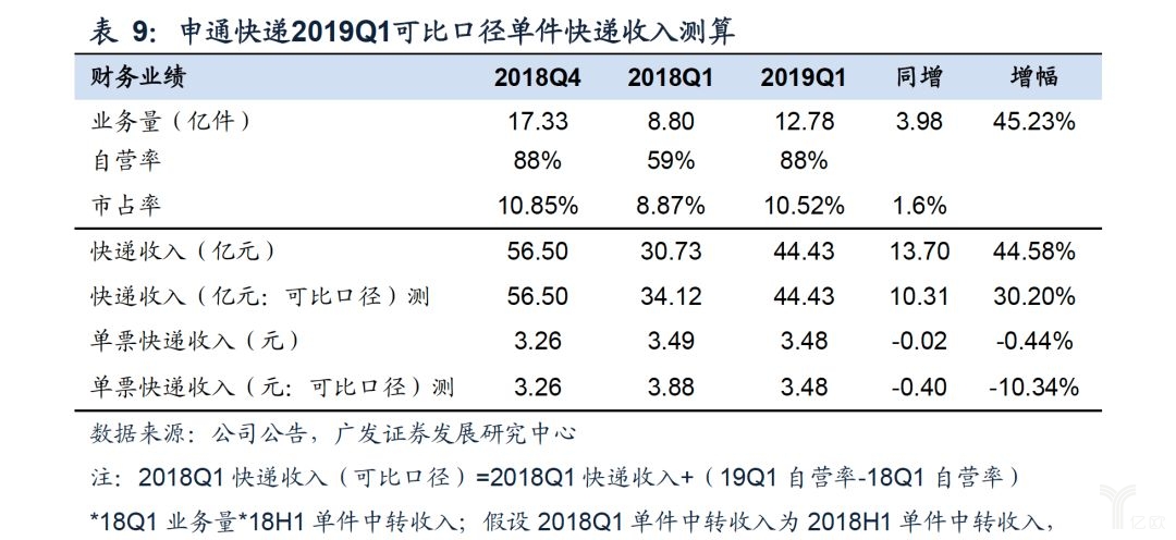 申通快递2019Q1可比口径单件快递收入测算