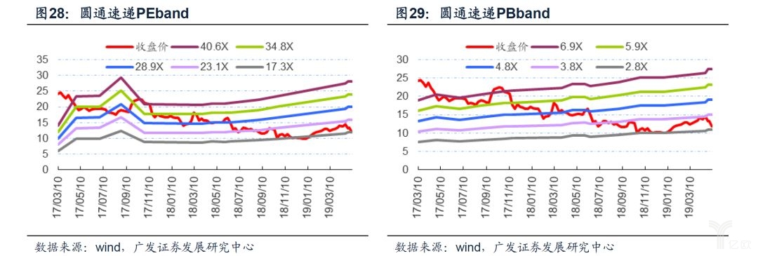 圆通速递