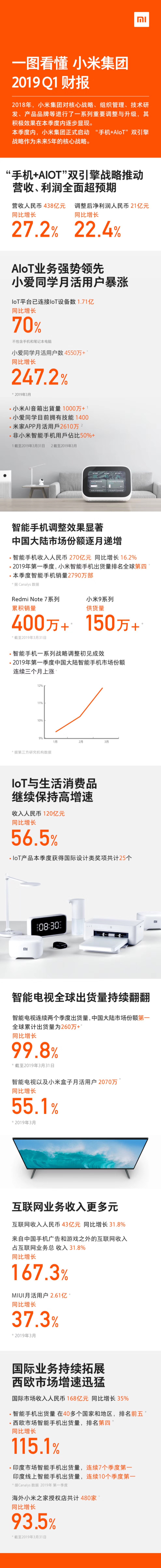 小米2019年一季度营收437.6亿元_零售_电商报