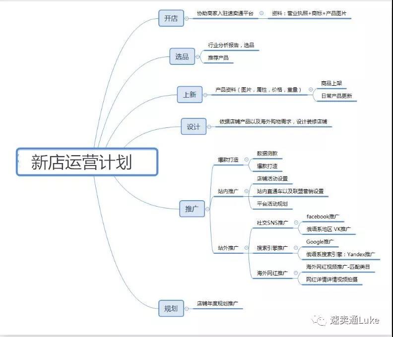 速賣通店鋪怎么運營？速賣通新店運營思路介紹