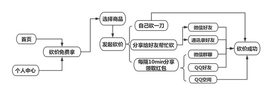 拼多多产品体验报告