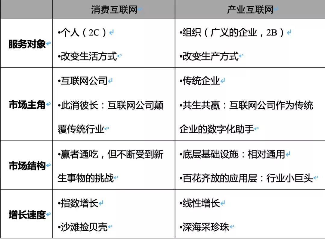 产业互联网兴起的三大因素及主要应用模式