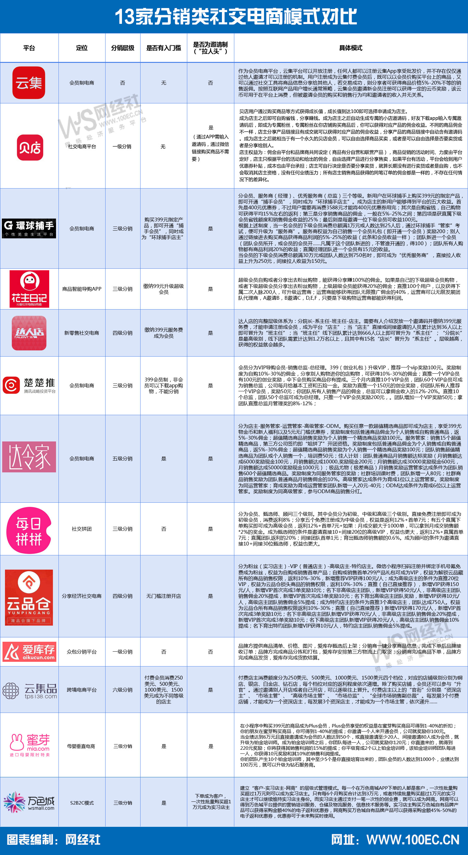 13家社交电商模式对比.jpg