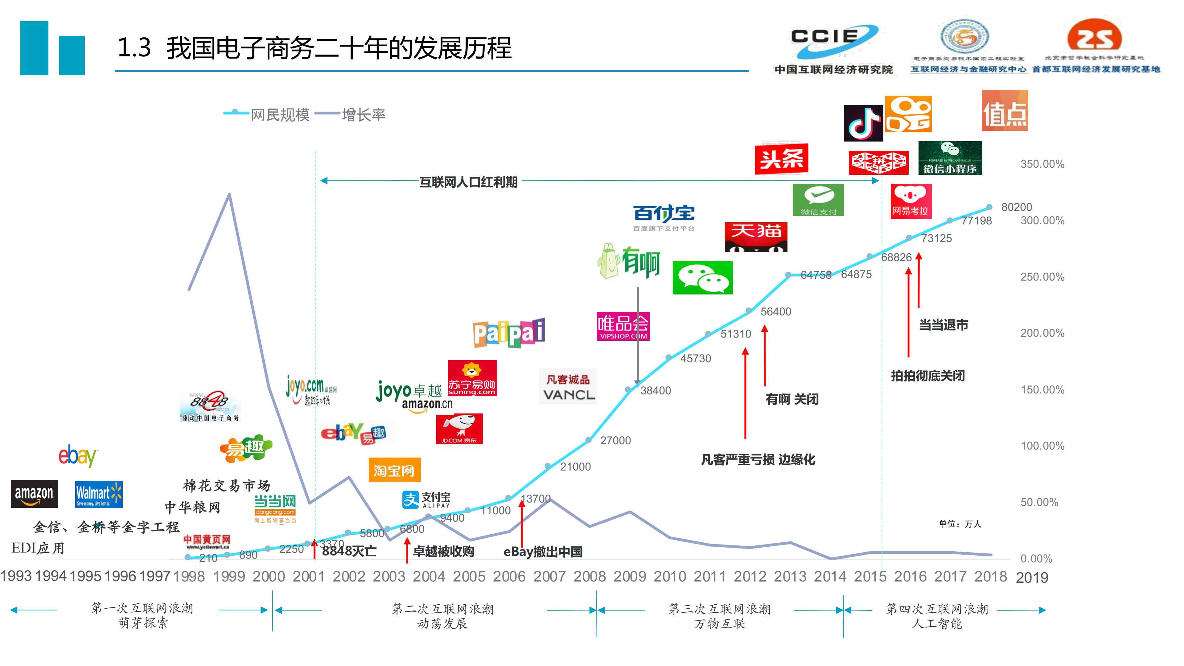 后浪更磅礴-中国电子商务发展二十年(20190611定稿)_04.png