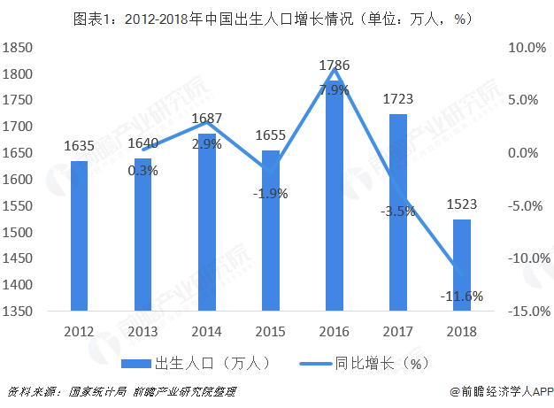 图表1：2012-2018年中国出生人口增长情况（单位：万人，%）  