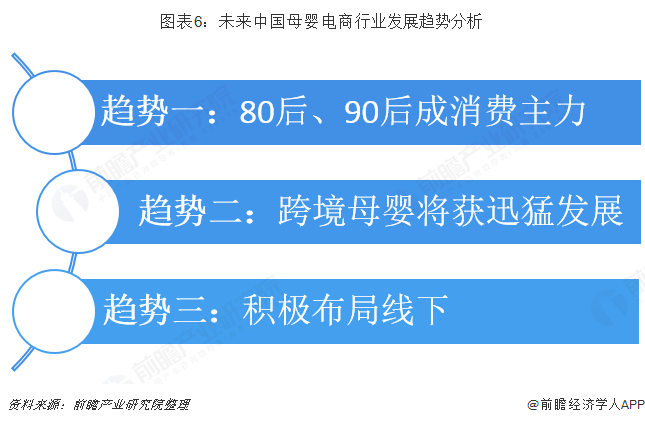 图表6：未来中国母婴电商行业发展趋势分析  