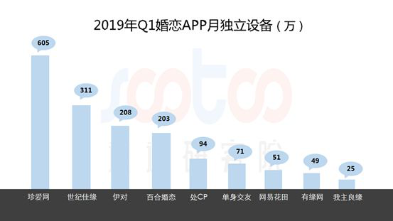 速途研究院：2019年Q1在线婚恋交友市场研究报告