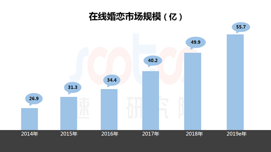 速途研究院：2019年Q1在线婚恋交友市场研究<a href=