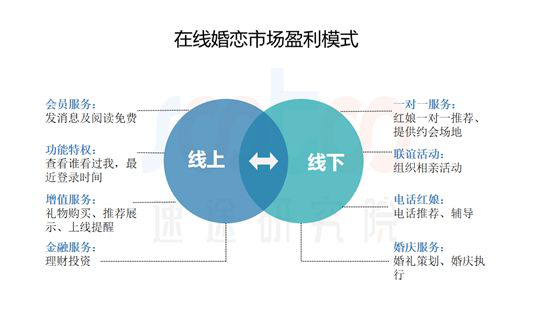 速途研究院：2019年Q1在线婚恋交友市场研究报告