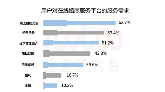 速途研究院：2019年Q1在线婚恋交友市场研究报告