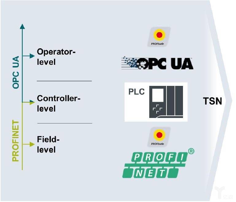 基于TSN强化工业通讯（来源：西门子）