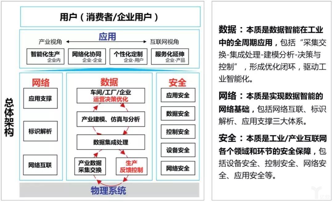 工业互联网