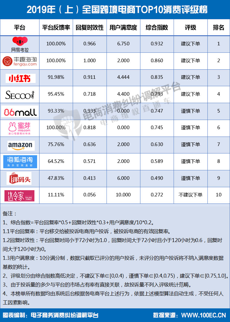 2019年（上）全国跨境电商TOP10消费评级榜.jpg