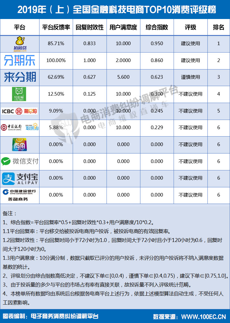 2019年（上）全国金融科技电商TOP10消费评级榜.jpg