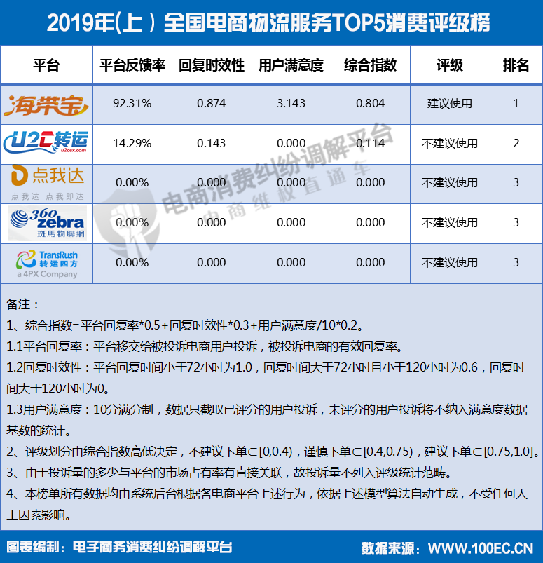 2019年(上）全国电商物流服务TOP10消费评级榜.png