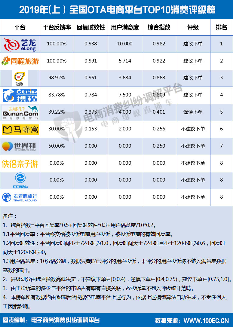 2019年(上）全国OTA电商平台TOP10消费评级榜1.jpg