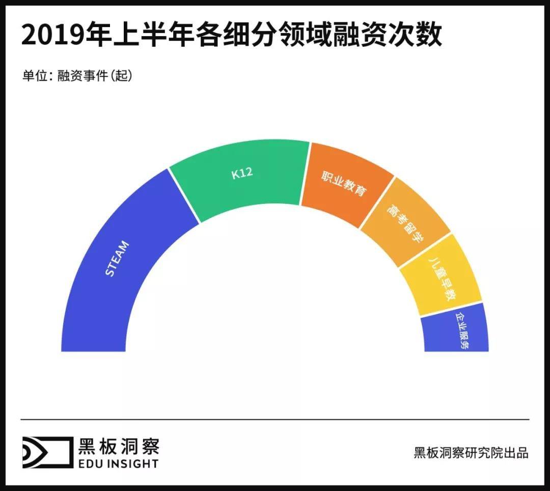 2019年上半年各细分领域融资次数