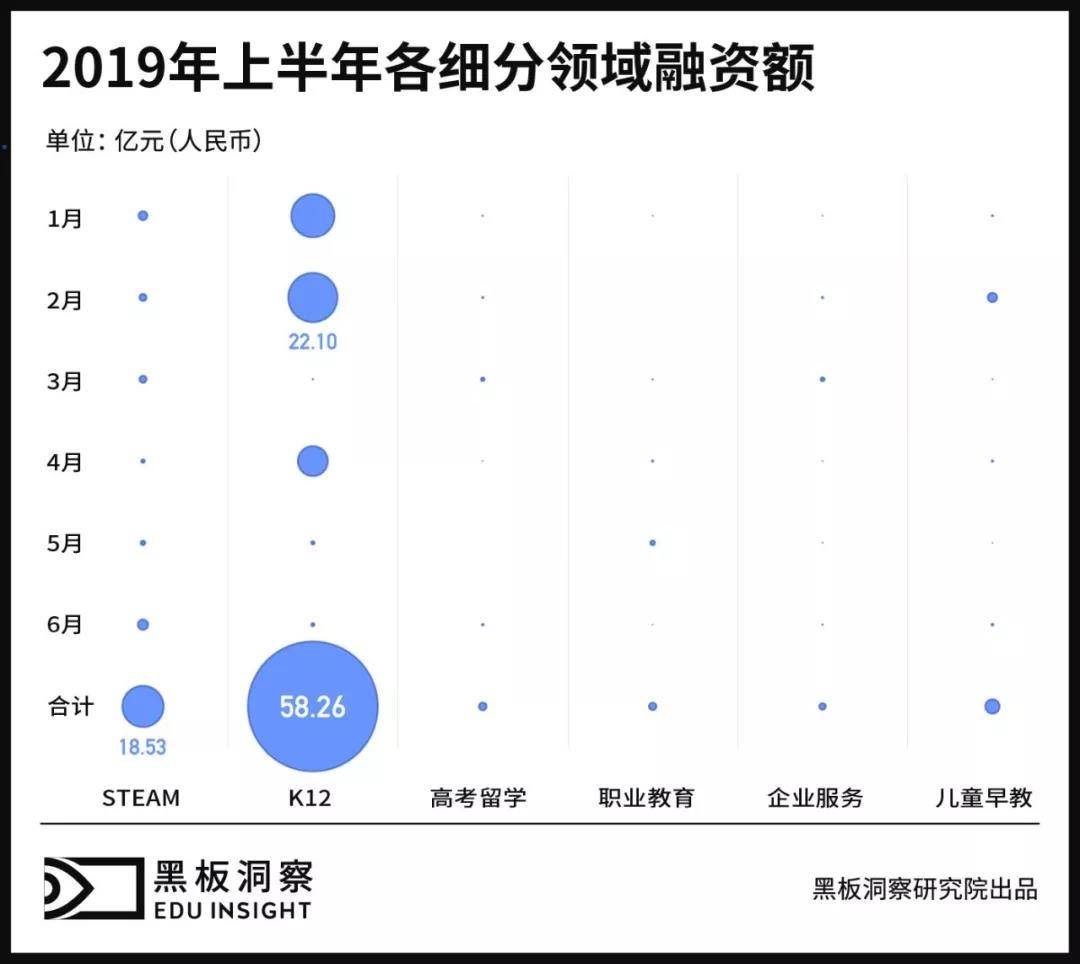 2019年上半年各细分领域资额