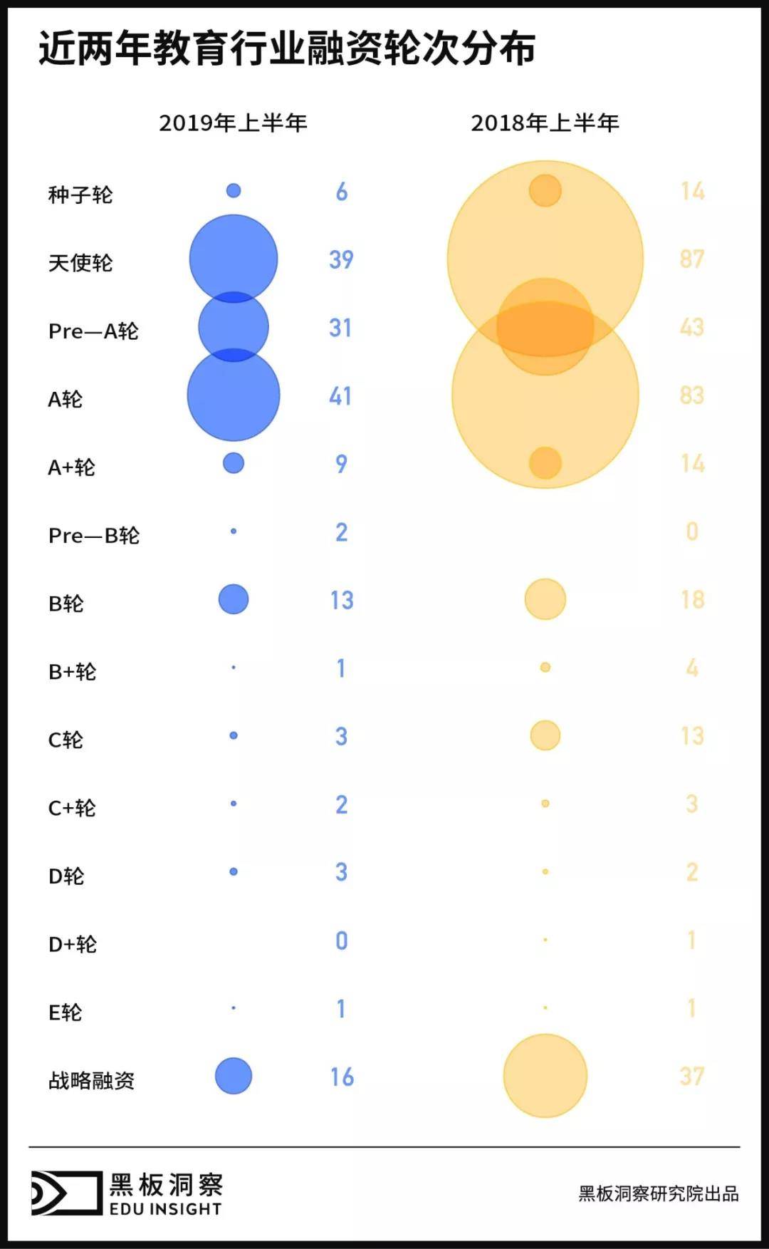 近两年教育行业融资轮次分布