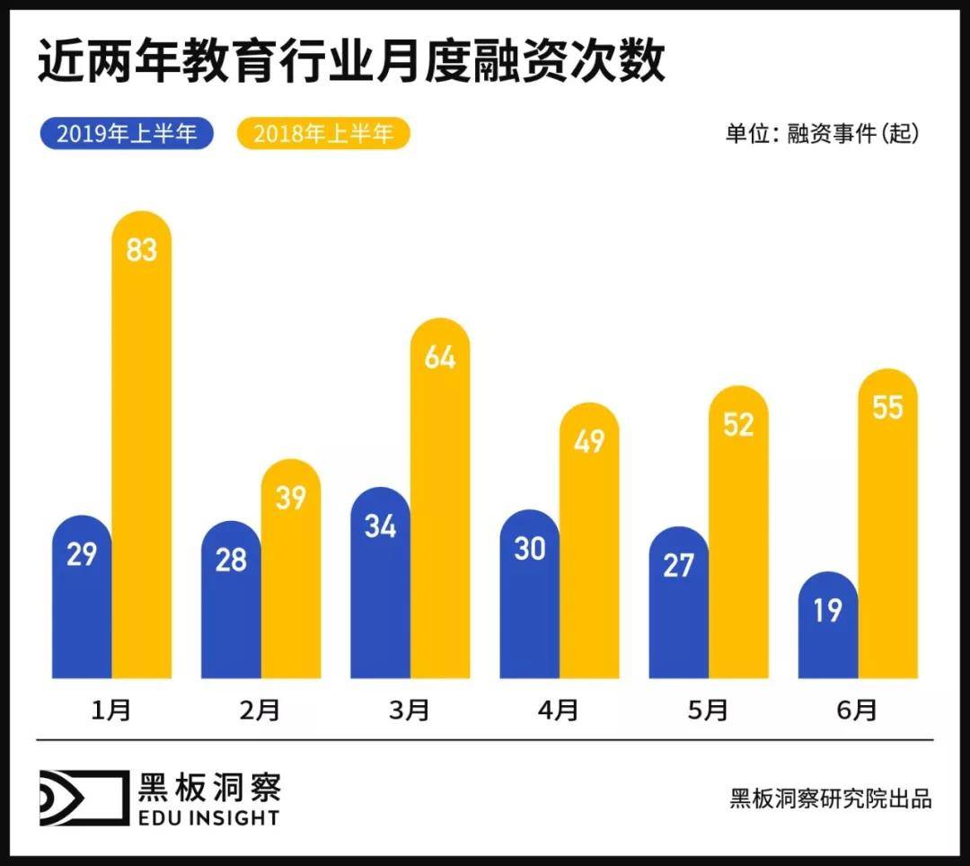 近两年教育行业月度融资次数