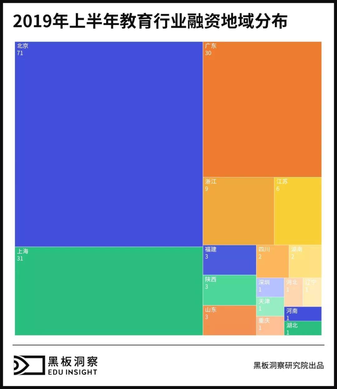 2019年上半年教育行业融资地域分布