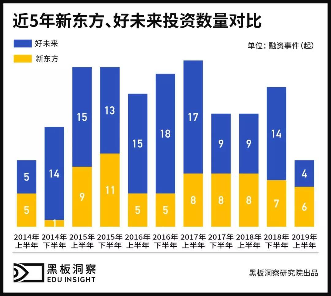 近五年新东方、好未来投资数量对比