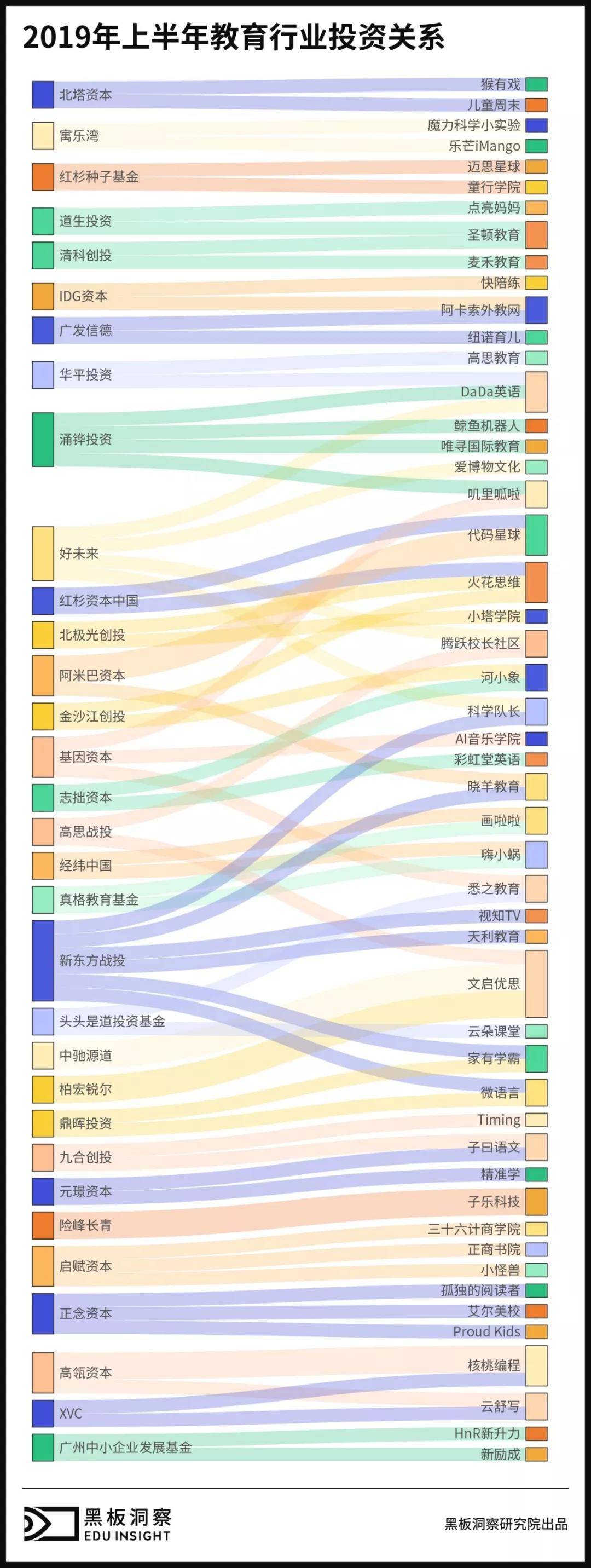 2019年上半年教育行业投资关系