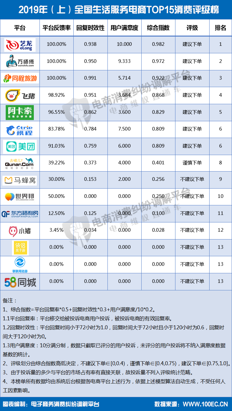 2019年（上）全国生活服务电商TOP15消费评级榜.png