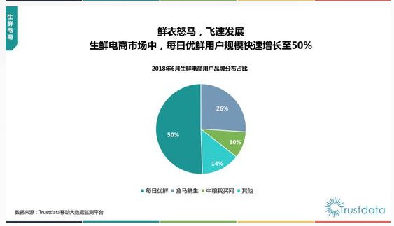 移动互联网行业分析报告：每日优鲜领跑生鲜电商_零售_电商报