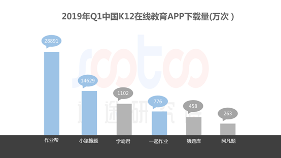 速途研究院：2019年Q1中国K12在线教育行业研究报告