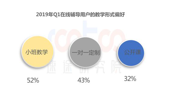 速途研究院：2019年Q1中国K12在线教育行业研究报告