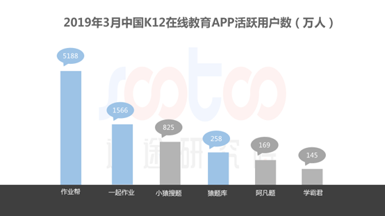 速途研究院：2019年Q1中国K12在线教育行业研究报告