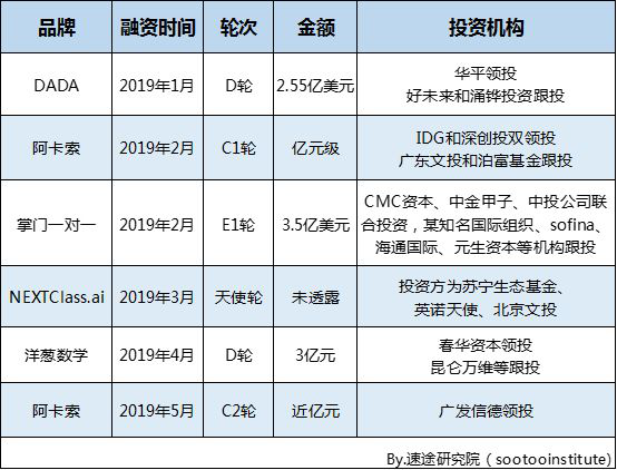 速途研究院：2019年Q1中国K12在线教育行业研究报告