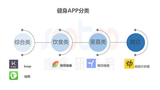 速途研究院：2019年Q1中国健身APP市场研究报告