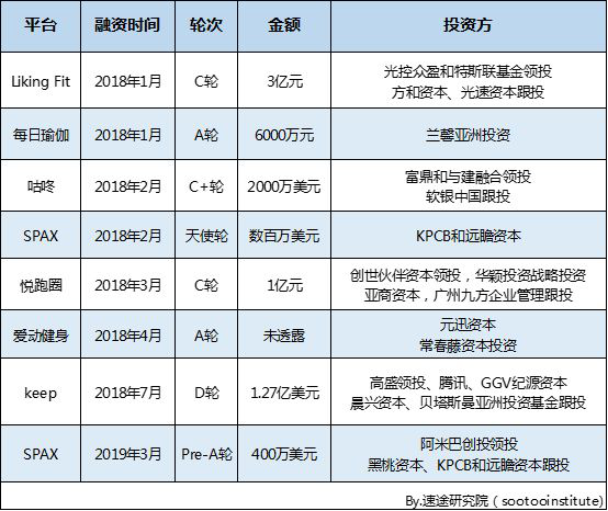 速途研究院：2019年Q1中国健身APP市场研究报告