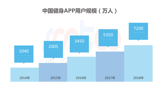 速途研究院：2019年Q1中国健身APP市场研究报告