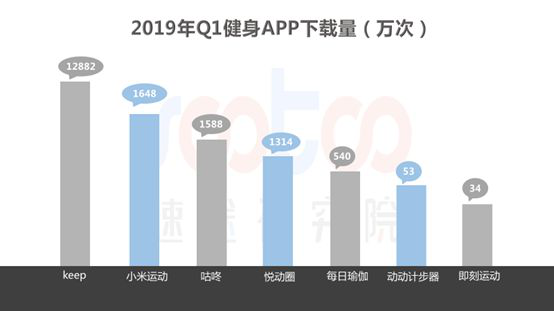 速途研究院：2019年Q1中国健身APP市场研究报告