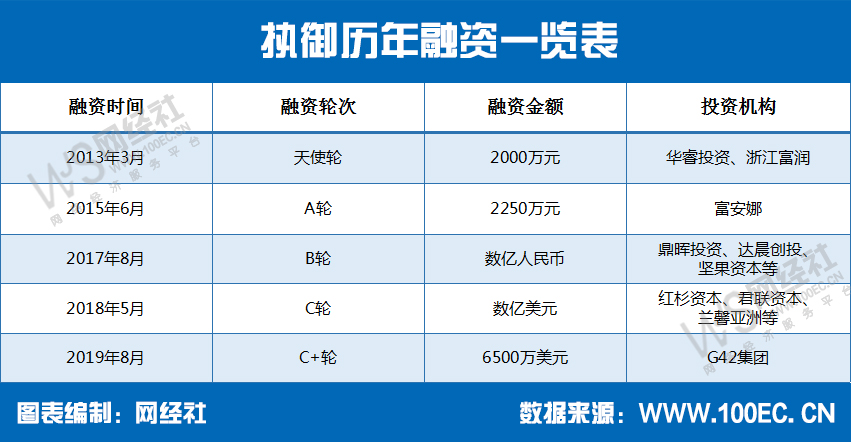 执御历年融资一览表.jpg