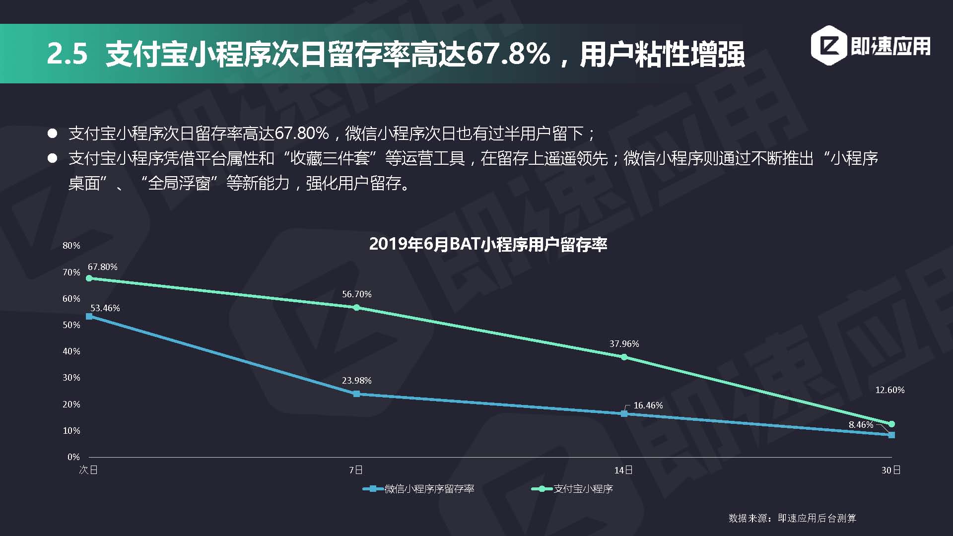 即速应用2019年小程序行业年中增长研究报告_页面_23.jpg